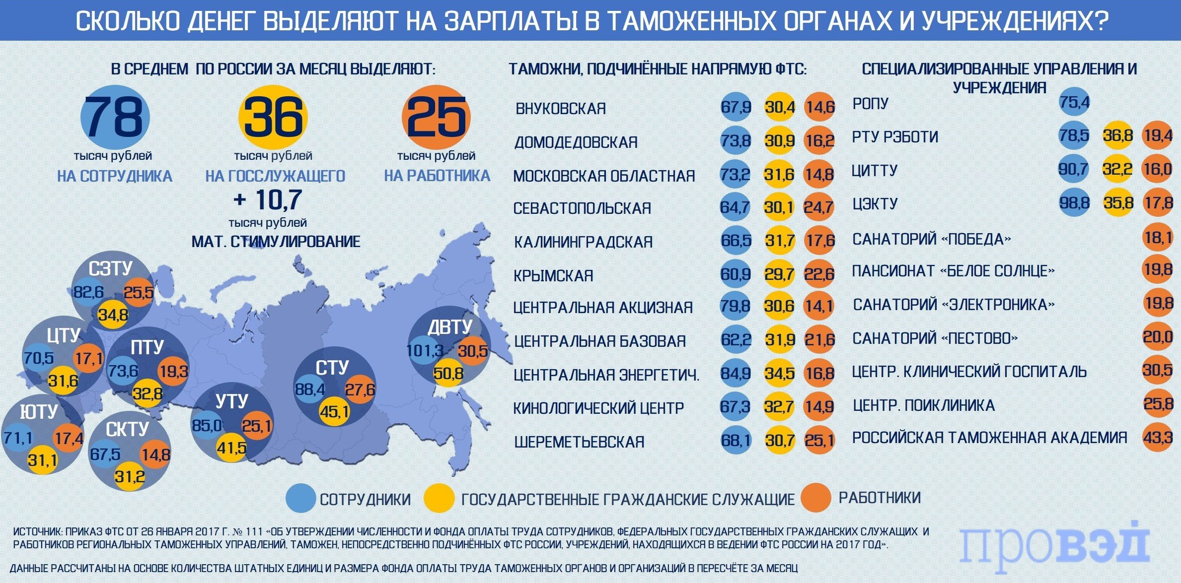 Инфографика: сколько зарабатывают российские таможенники?